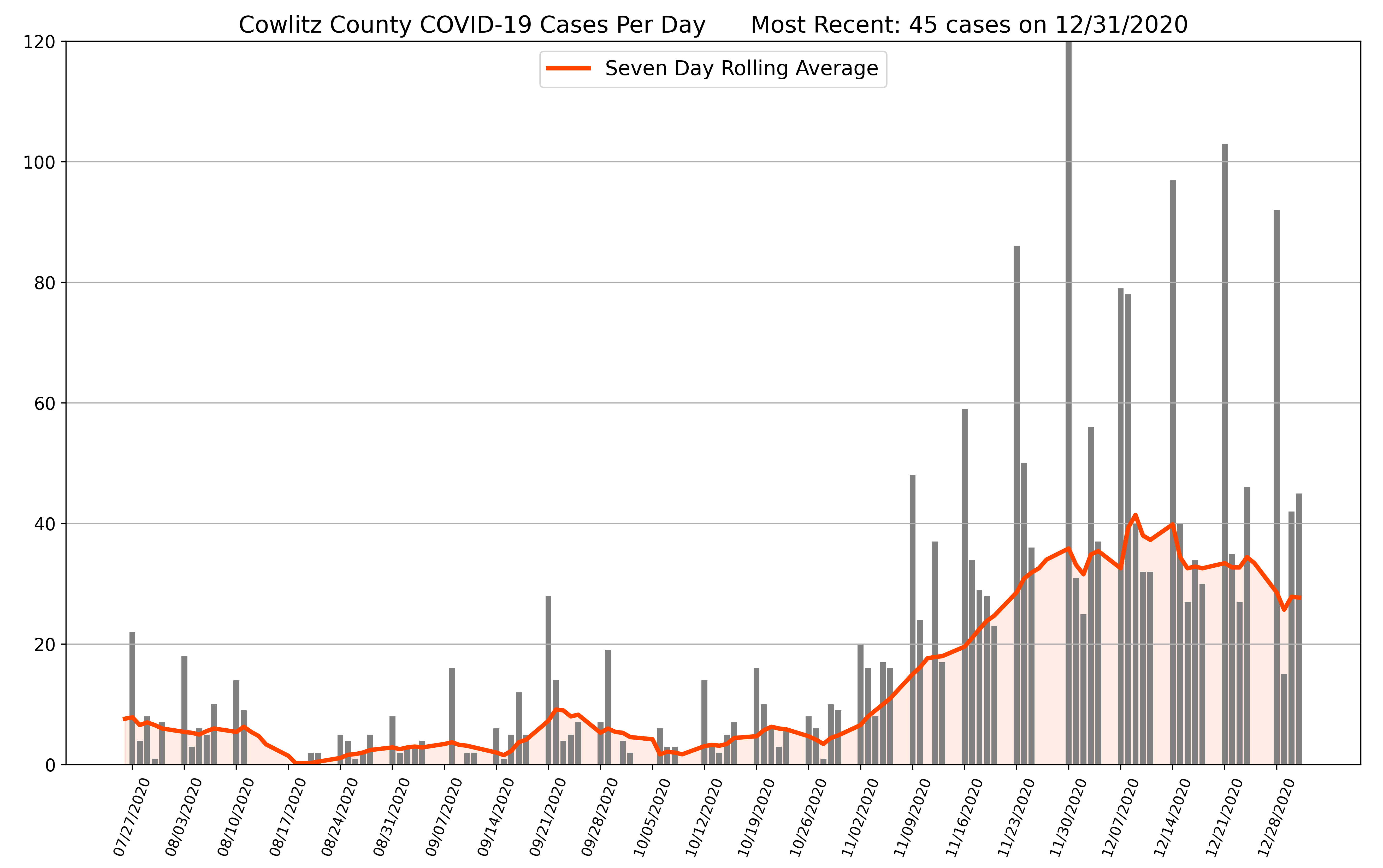 cowlitz covid graph demo